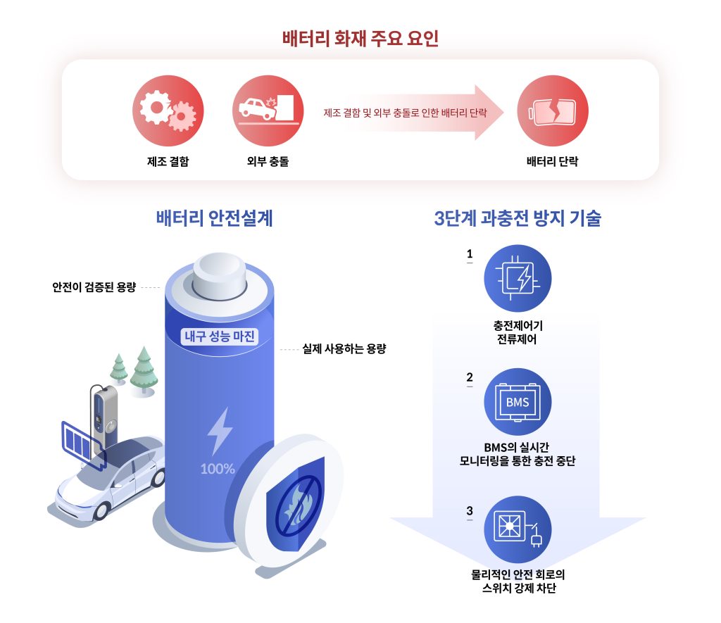 배터리 화재 주요 요인과 배터리 안전 설계