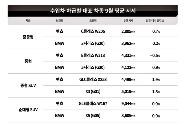 (자료= 케이카)